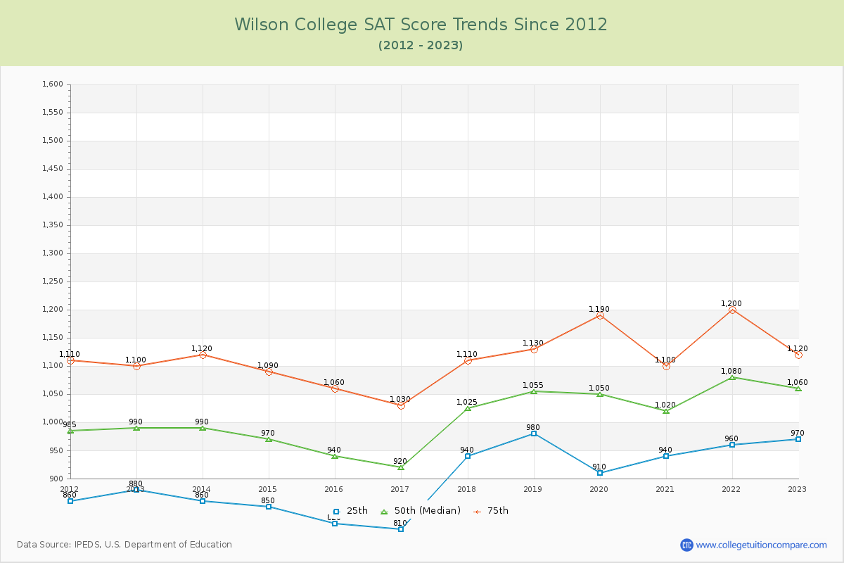 Wilson College SAT Score Trends Chart