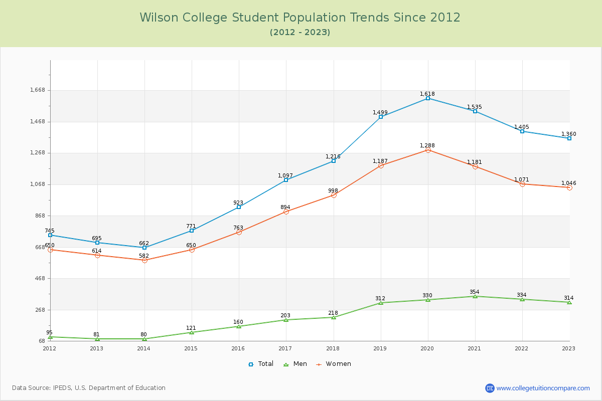 Wilson College Enrollment Trends Chart