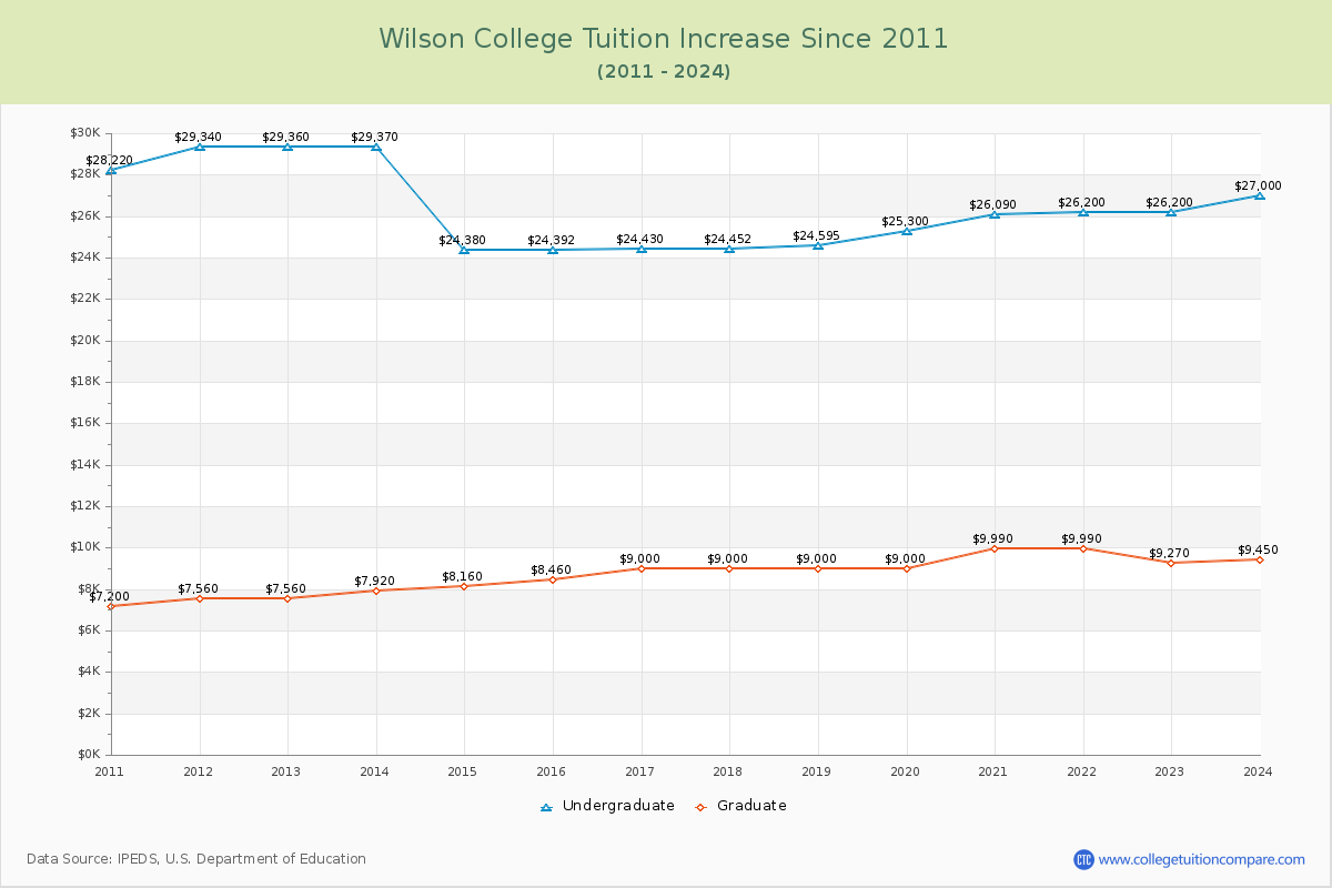 Wilson College Tuition & Fees Changes Chart