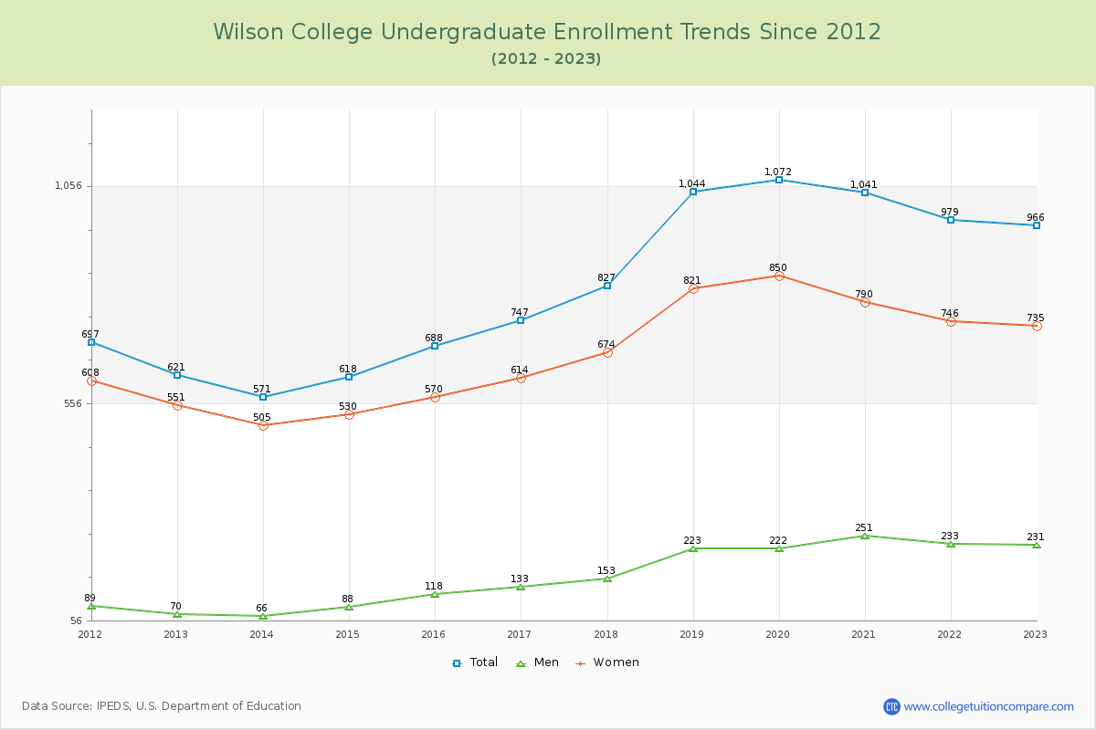 Wilson College Undergraduate Enrollment Trends Chart