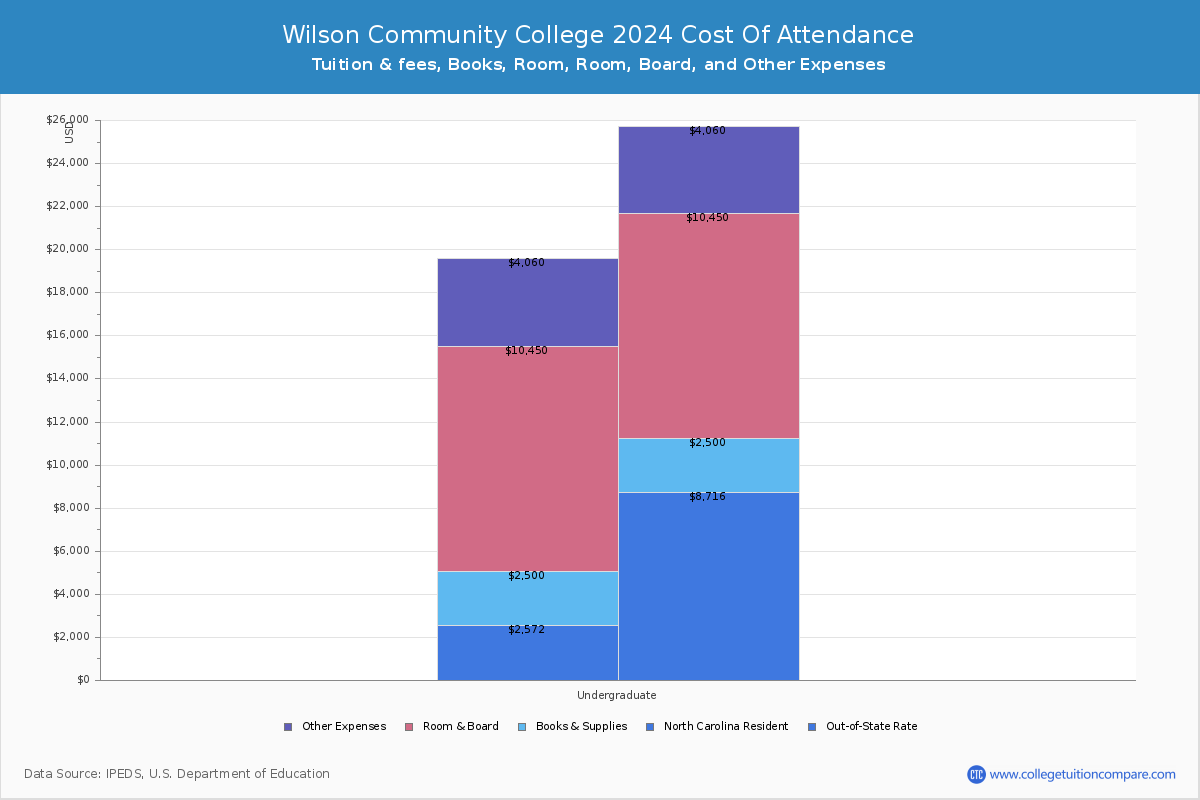 Wilson Community College - COA