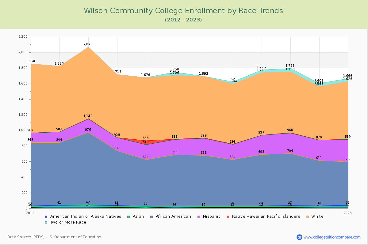 Wilson Community College Enrollment by Race Trends Chart