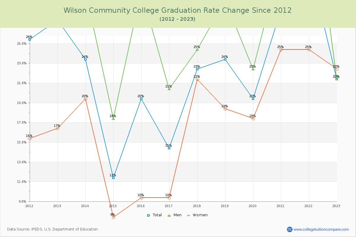 Wilson Community College Graduation Rate Changes Chart