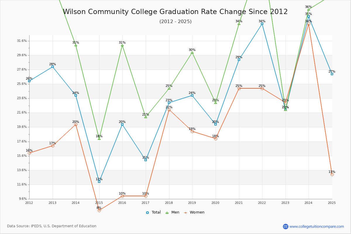 Wilson Community College Graduation Rate Changes Chart