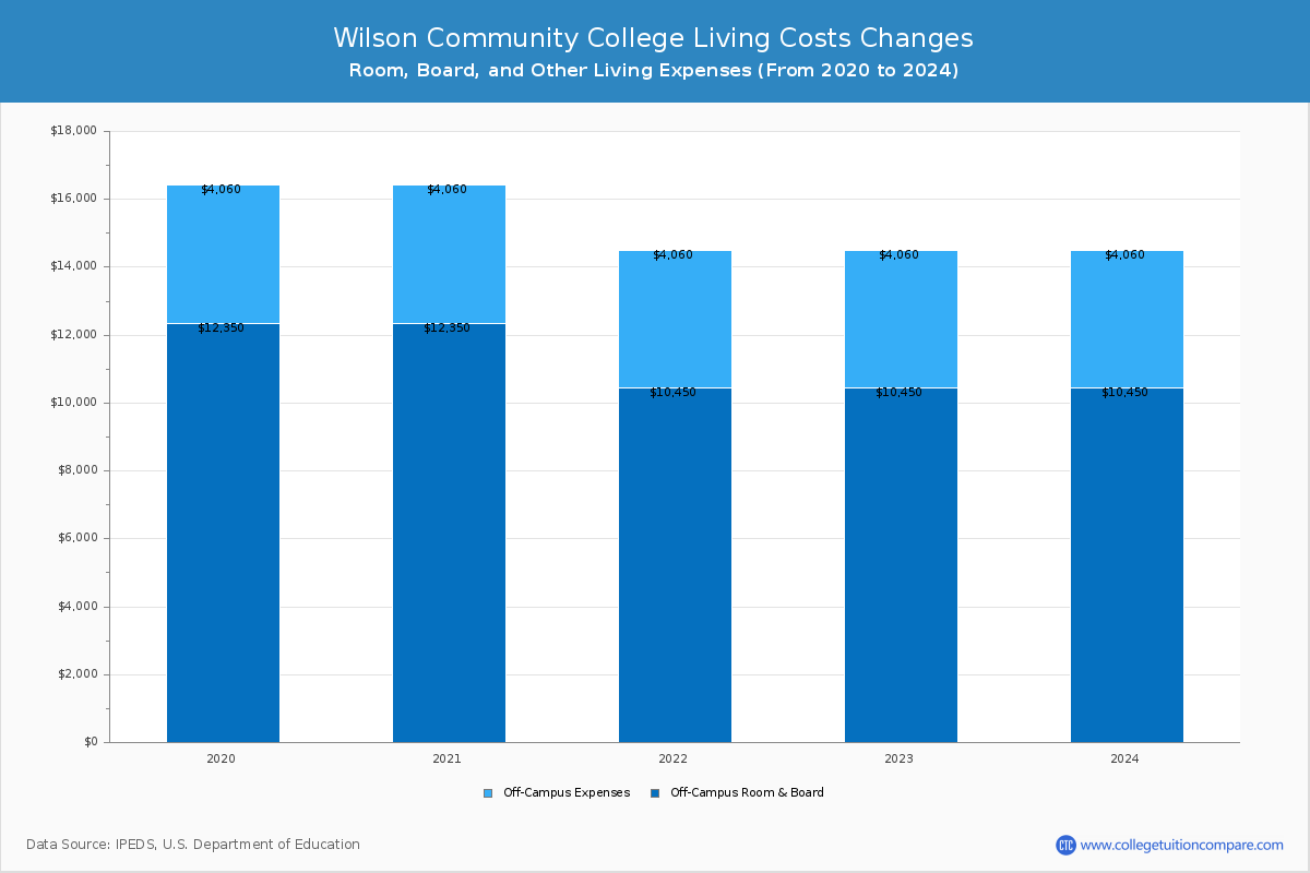 Wilson Community College - Room and Board Coost Chart