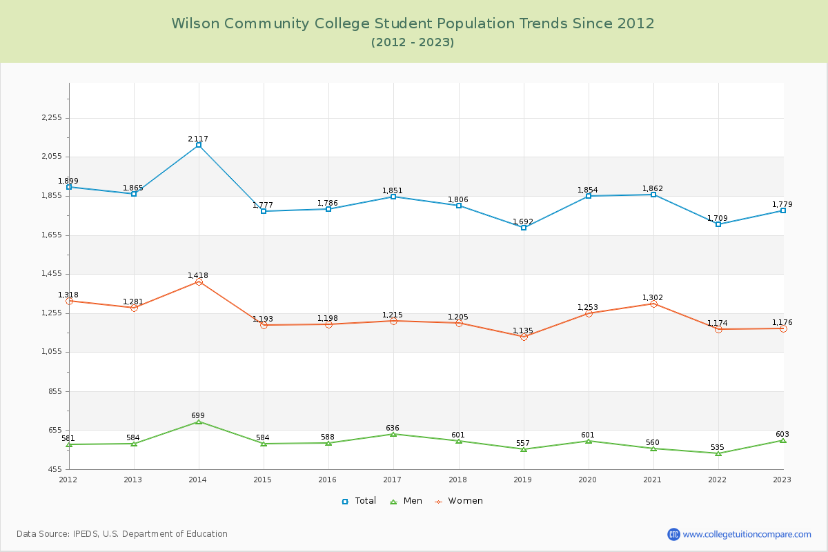 Wilson Community College Enrollment Trends Chart