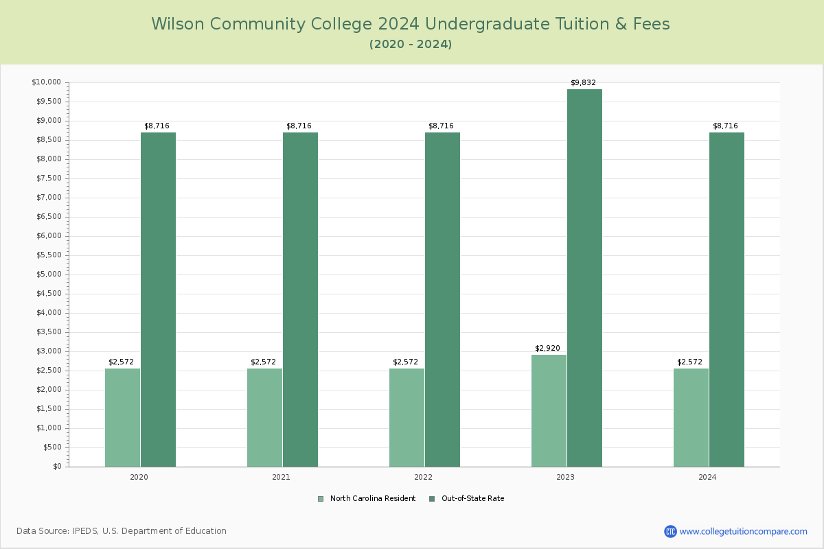 Wilson Community College - Undergraduate Tuition Chart