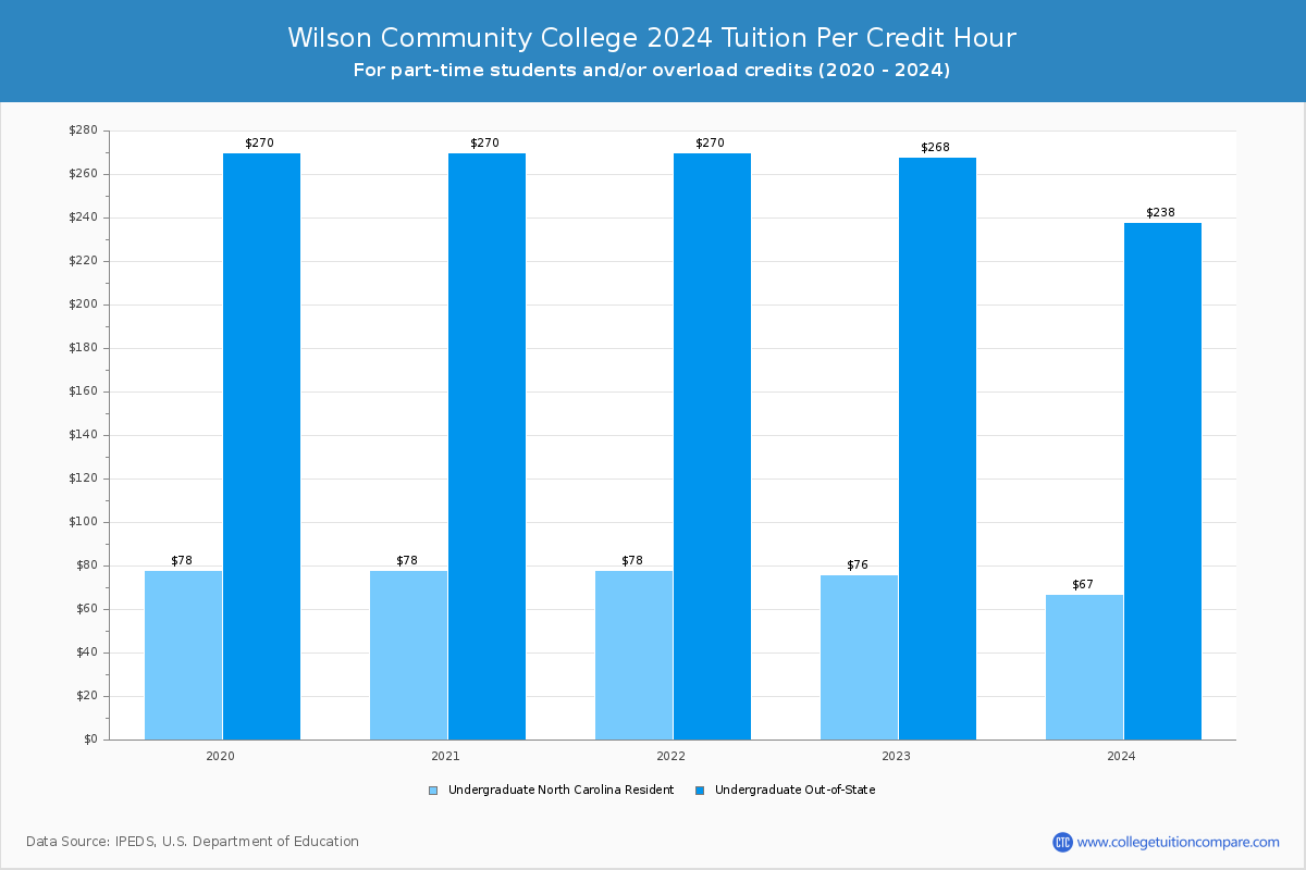 Wilson Community College - Tuition per Credit Hour