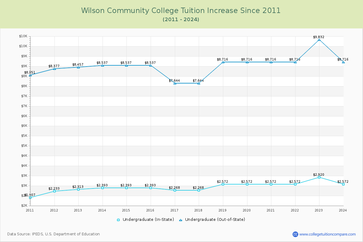 Wilson Community College Tuition & Fees Changes Chart