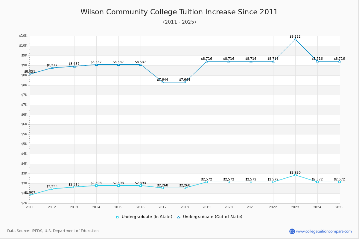 Wilson Community College Tuition & Fees Changes Chart
