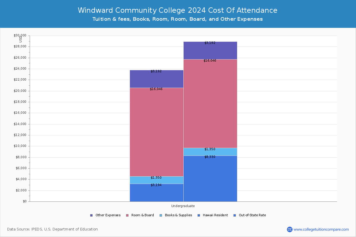 Windward Community College - COA