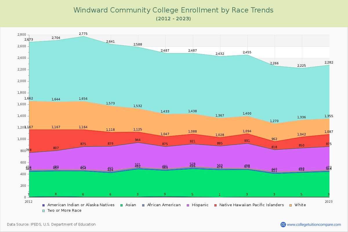 Windward Community College Enrollment by Race Trends Chart