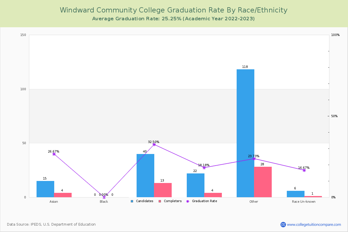 Windward Community College graduate rate by race