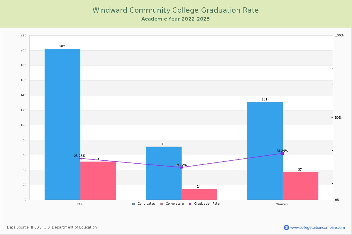 Windward Community College graduate rate