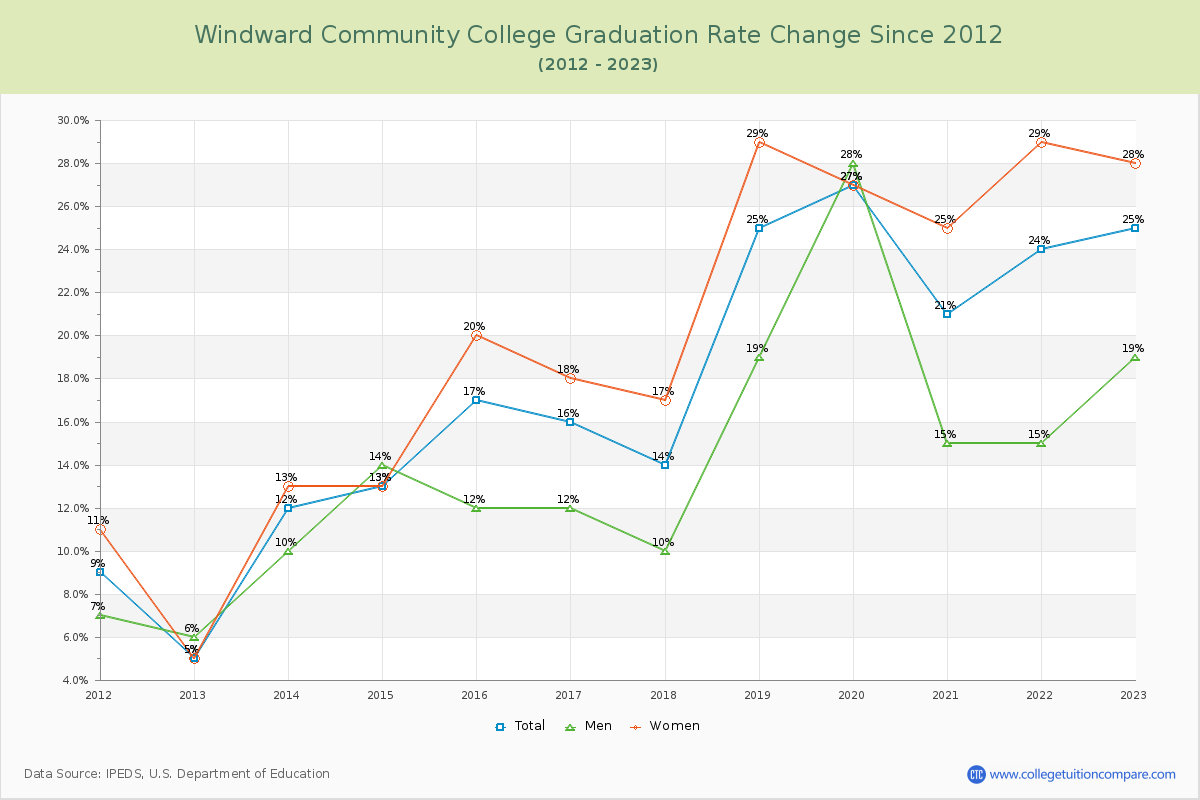 Windward Community College Graduation Rate Changes Chart
