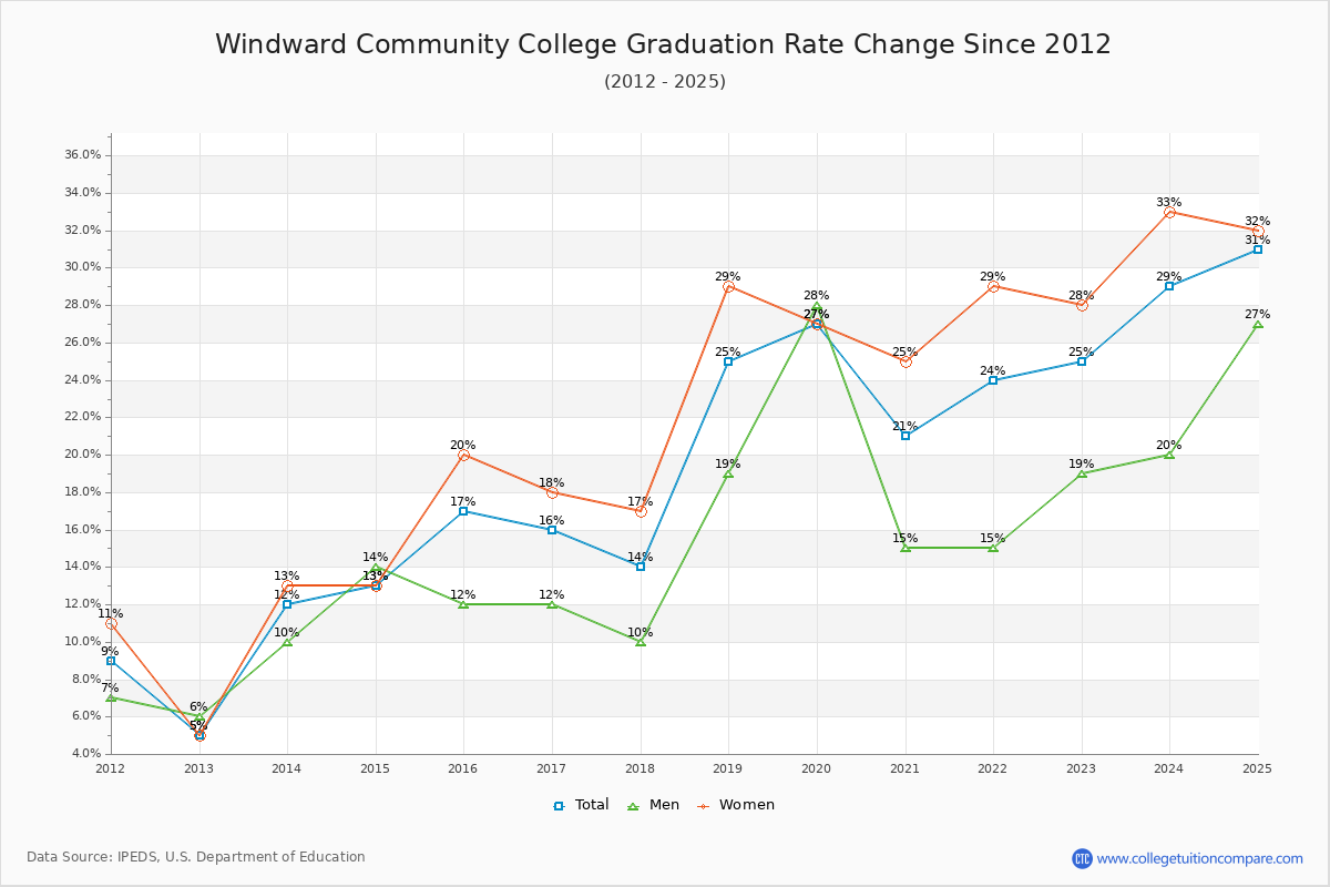 Windward Community College Graduation Rate Changes Chart