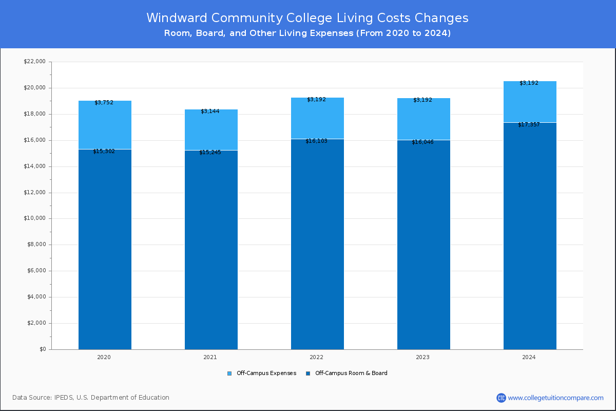 Windward Community College - Room and Board Coost Chart