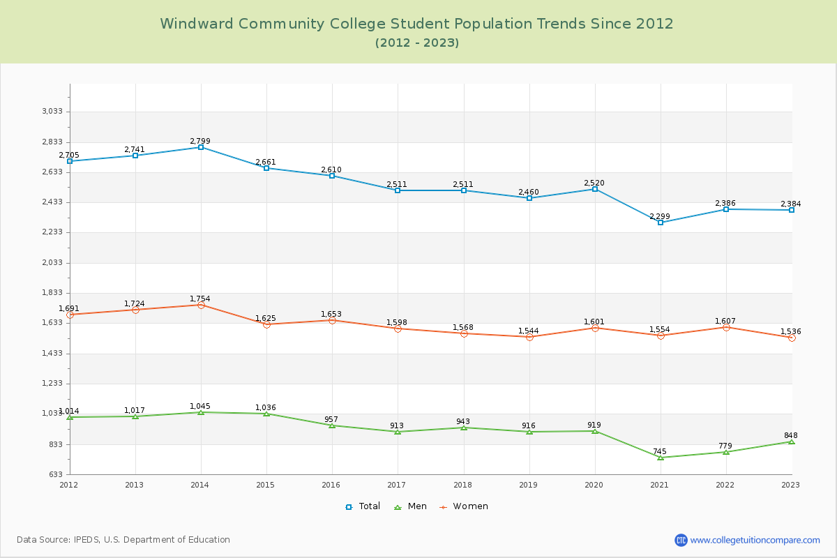 Windward Community College Enrollment Trends Chart