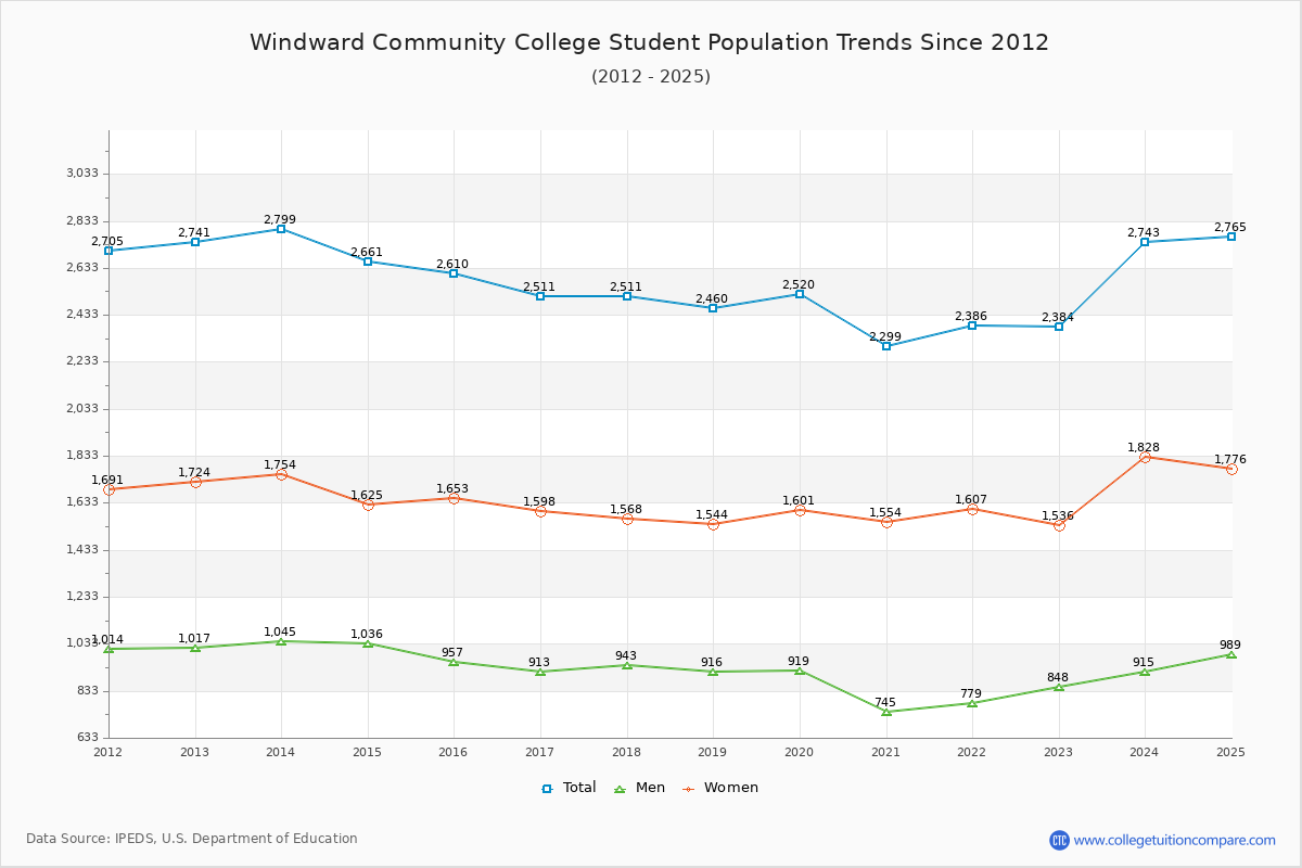 Windward Community College Enrollment Trends Chart