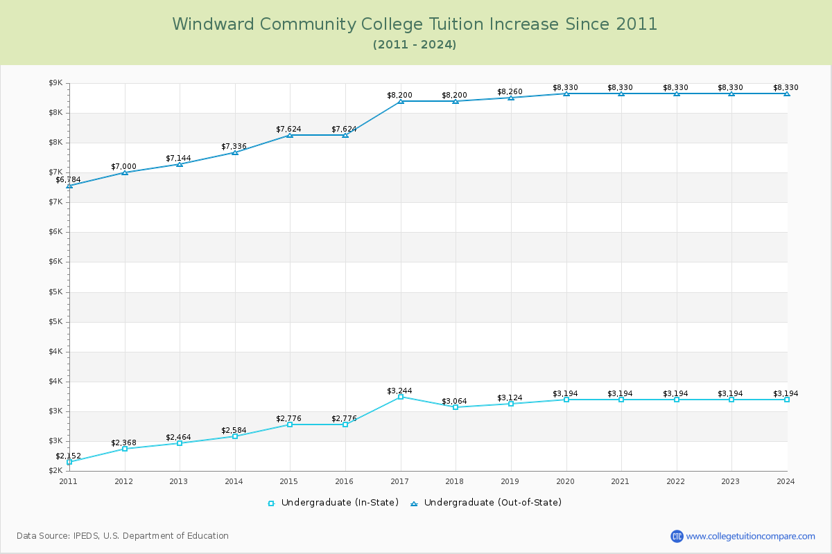 Windward Community College Tuition & Fees Changes Chart