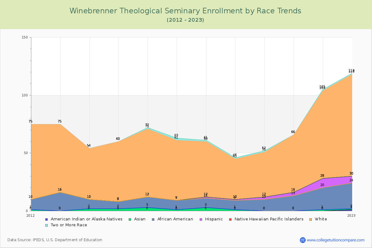Winebrenner Theological Seminary Enrollment by Race Trends Chart