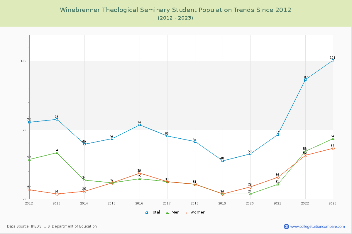 Winebrenner Theological Seminary Enrollment Trends Chart