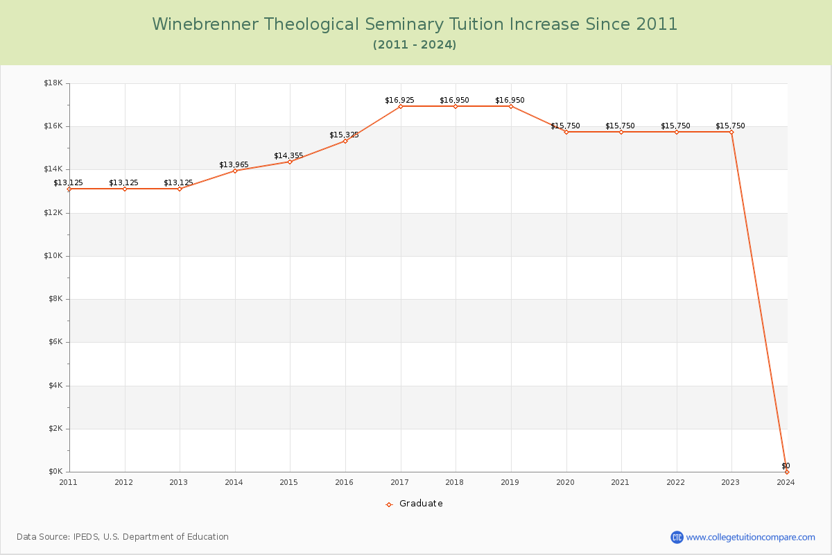Winebrenner Theological Seminary Tuition & Fees Changes Chart