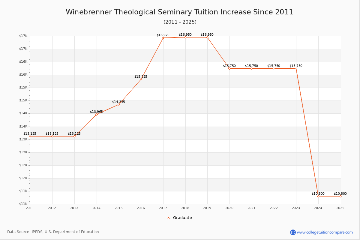 Winebrenner Theological Seminary Tuition & Fees Changes Chart