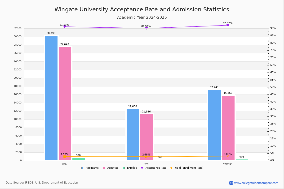 Wingate Acceptance Rate and SAT/ACT Scores