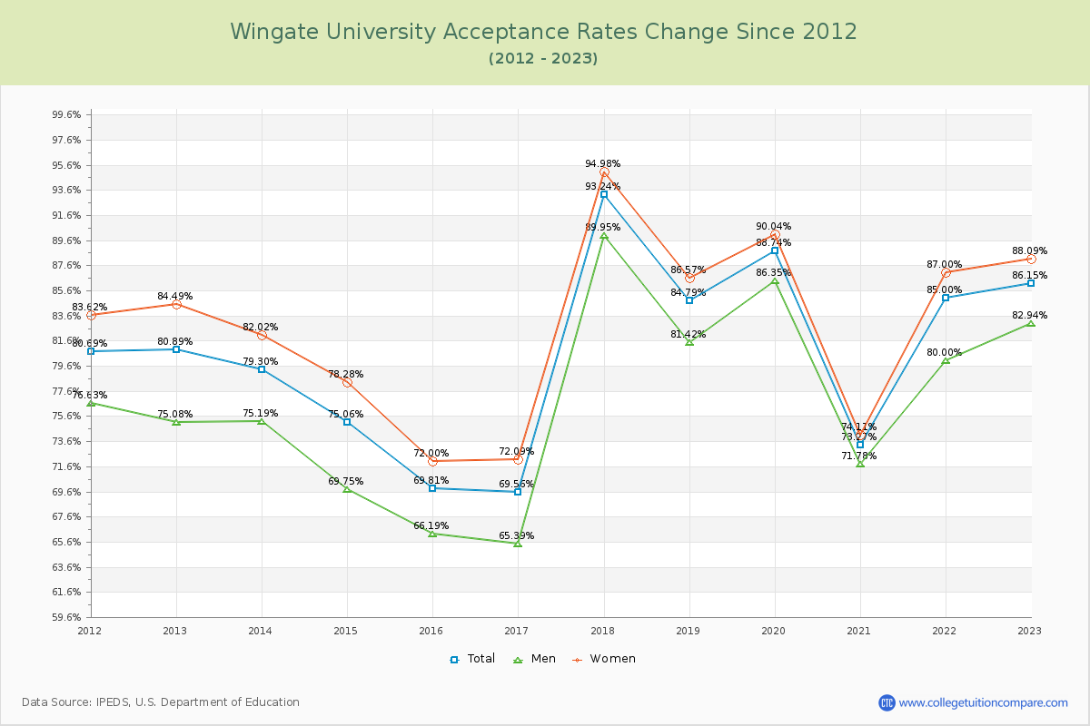 Wingate University Acceptance Rate Changes Chart
