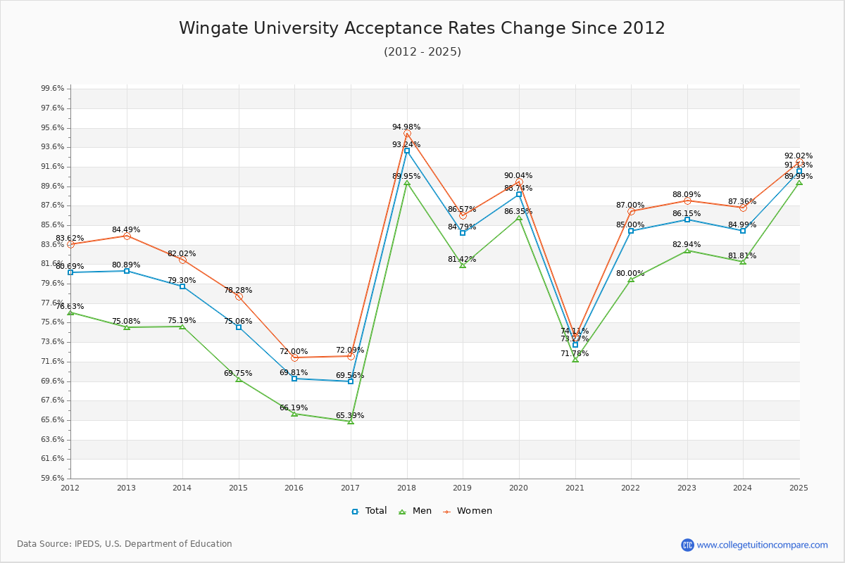 Wingate University Acceptance Rate Trends Over Time - Historical Admission Rate Data Visualization Chart