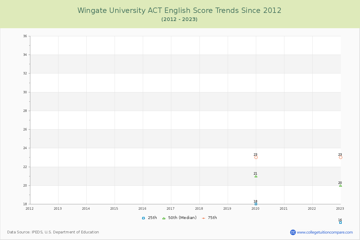 Wingate University ACT English Trends Chart