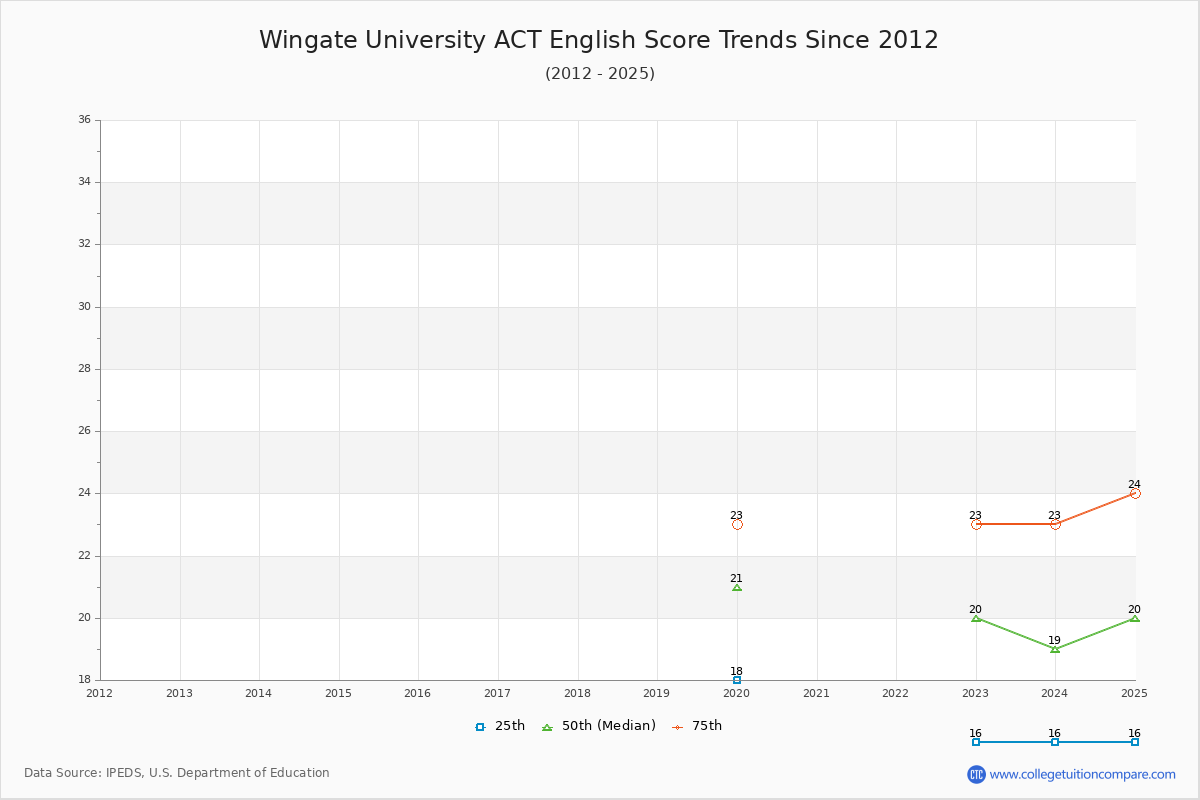 Wingate University ACT English Trends Chart