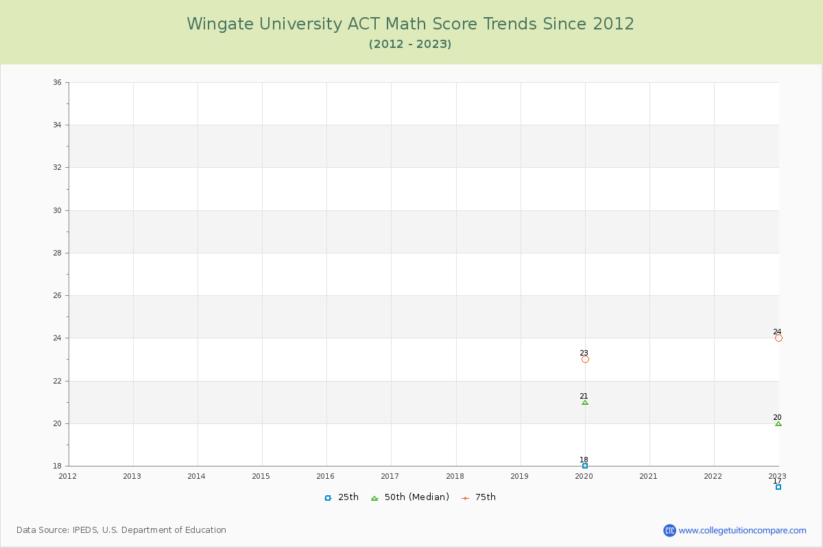 Wingate University ACT Math Score Trends Chart