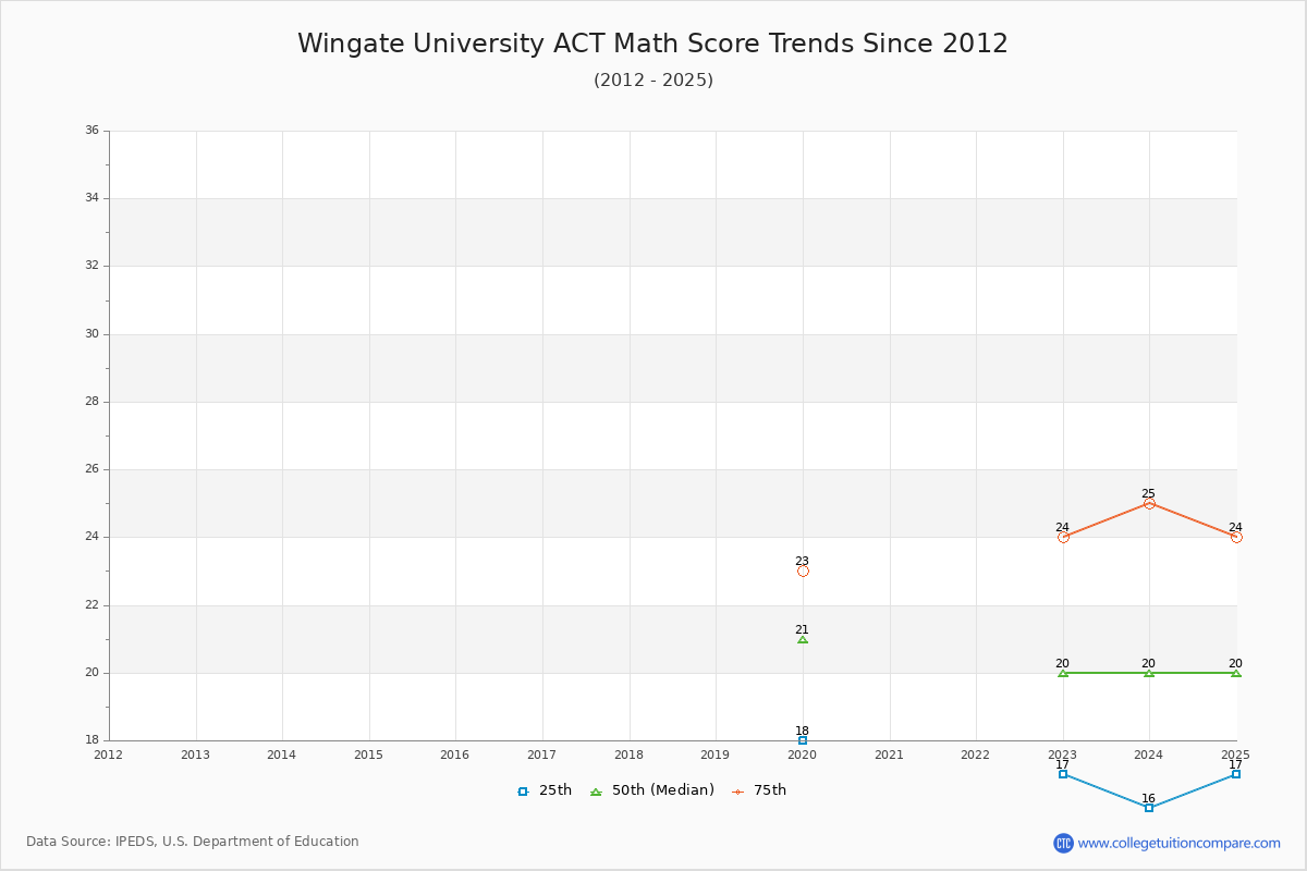 Wingate University ACT Math Score Trends Chart