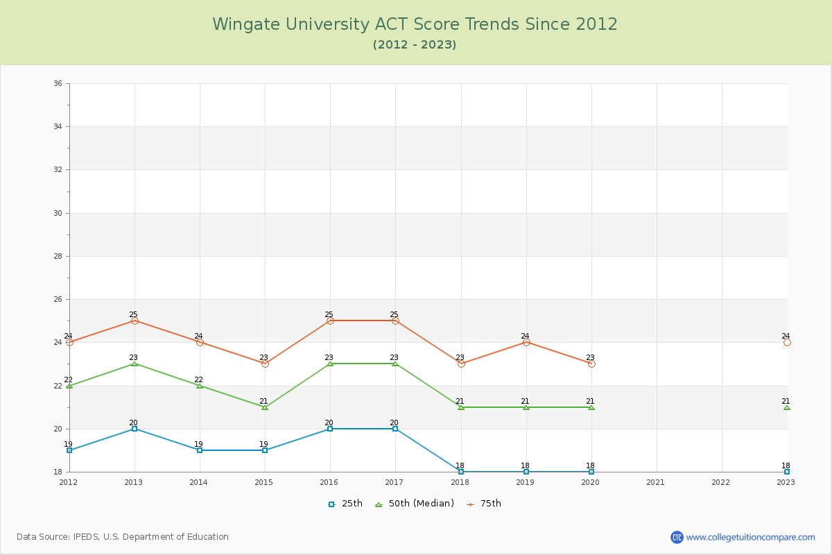 Wingate University ACT Score Trends Chart