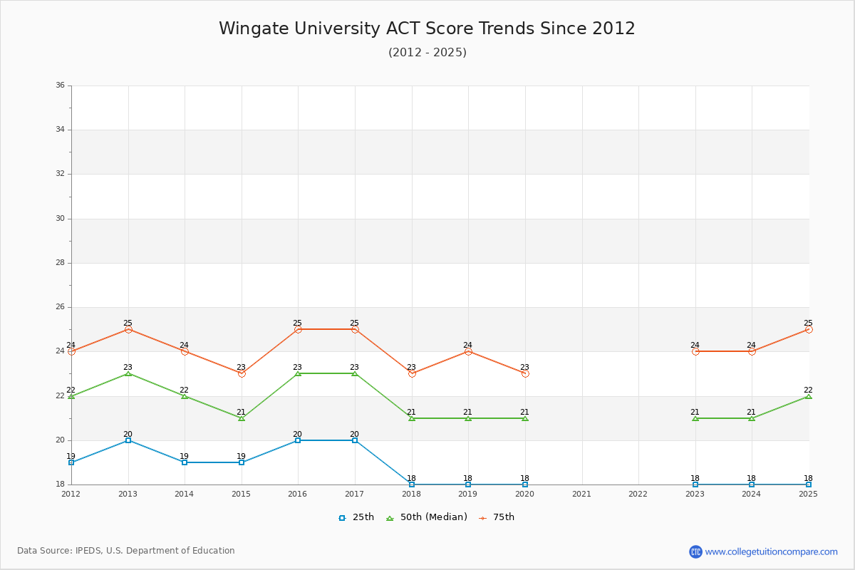 Wingate University ACT Score Trends Chart