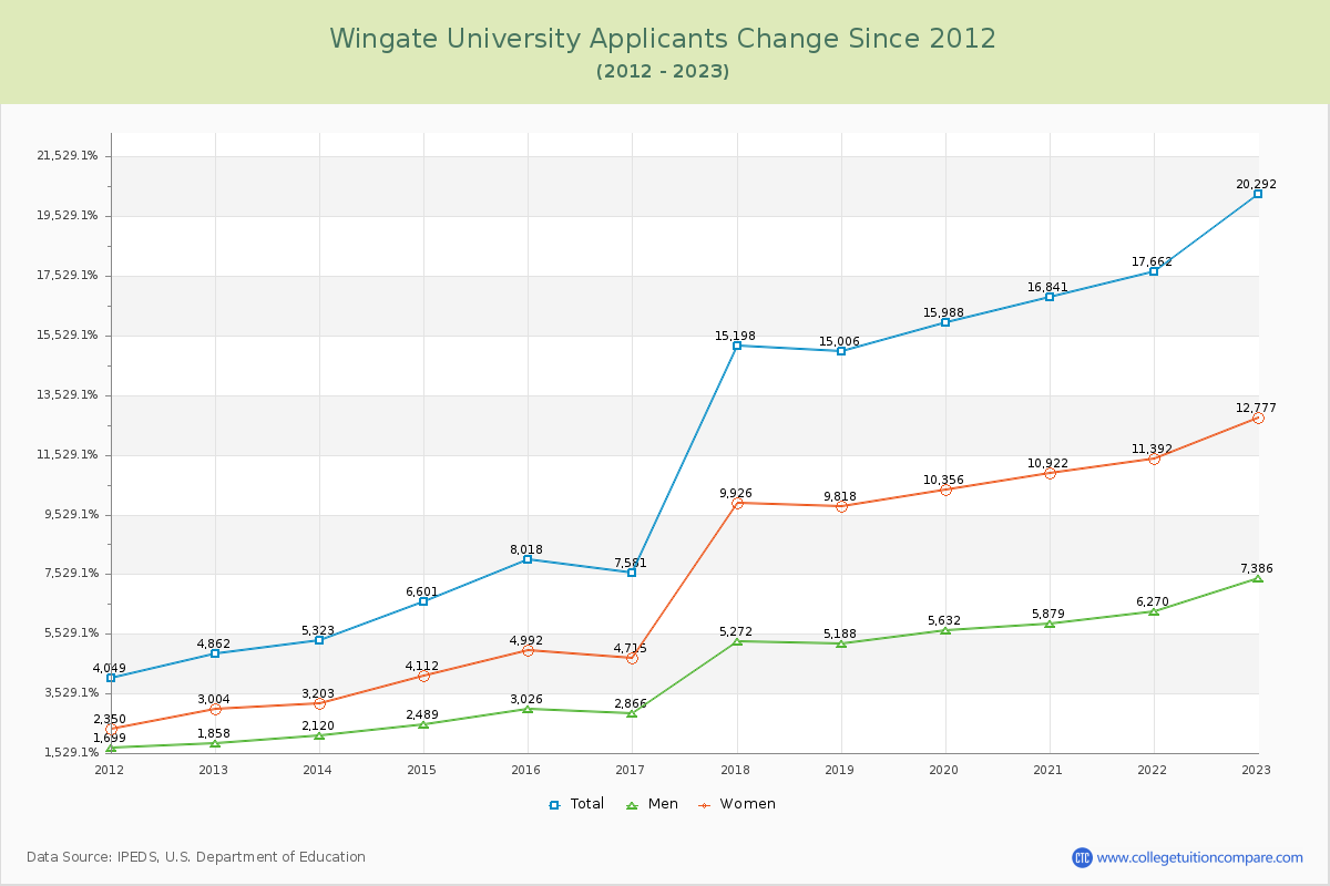 Wingate University Number of Applicants Changes Chart