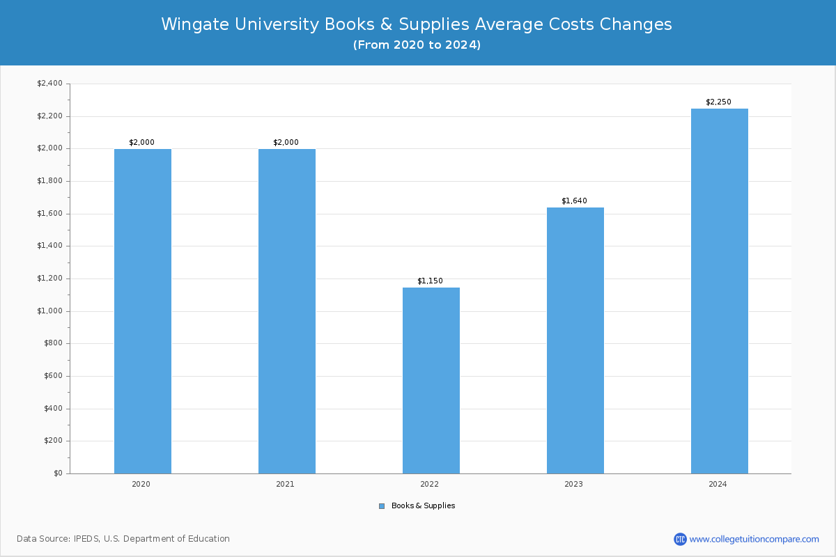 Wingate University - Books and Supplies Costs