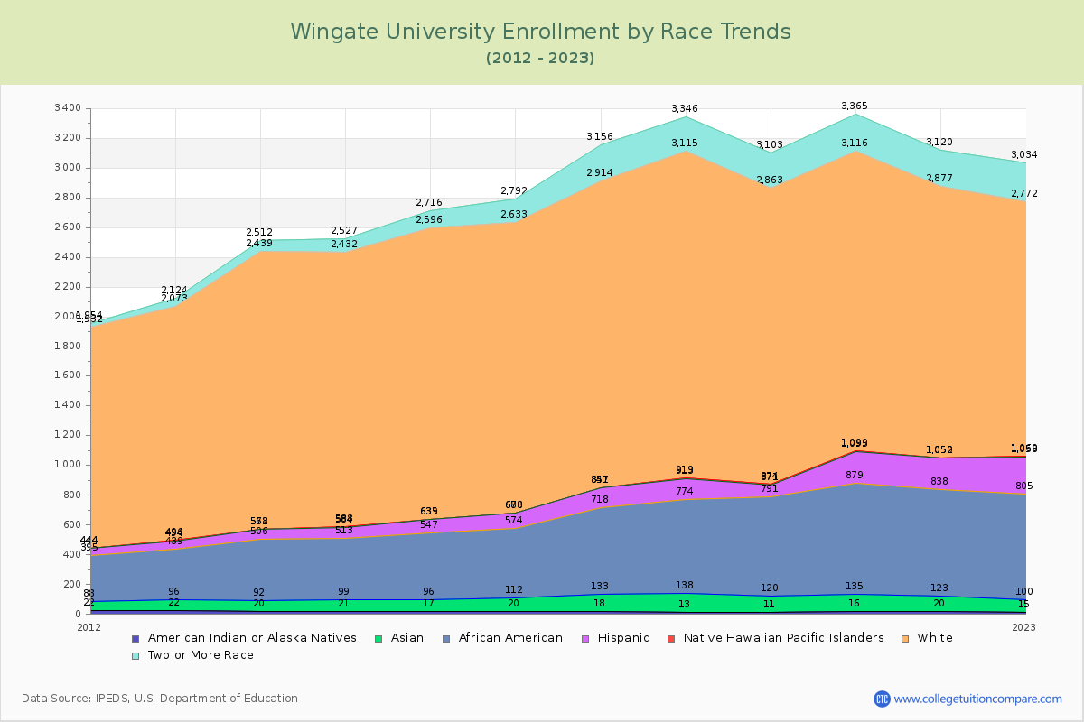 Wingate University Enrollment by Race Trends Chart