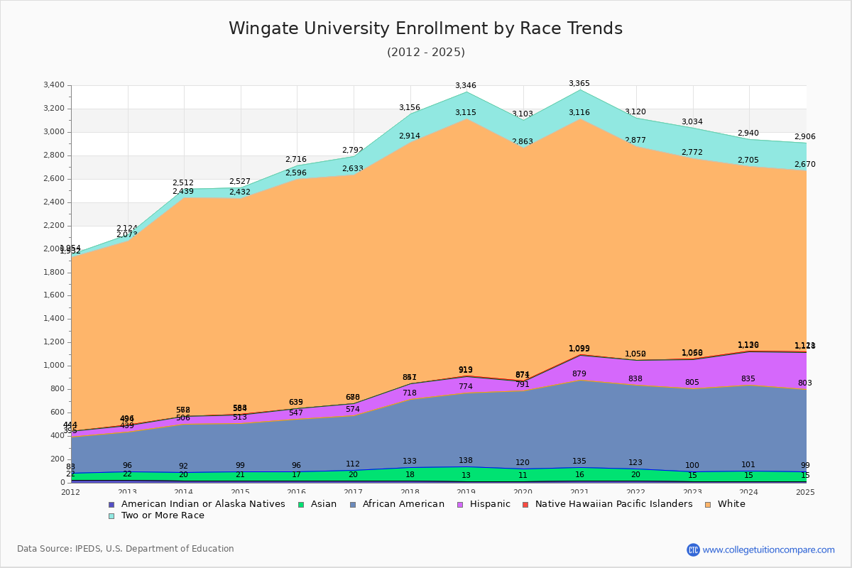 Wingate University Enrollment by Race Trends Chart