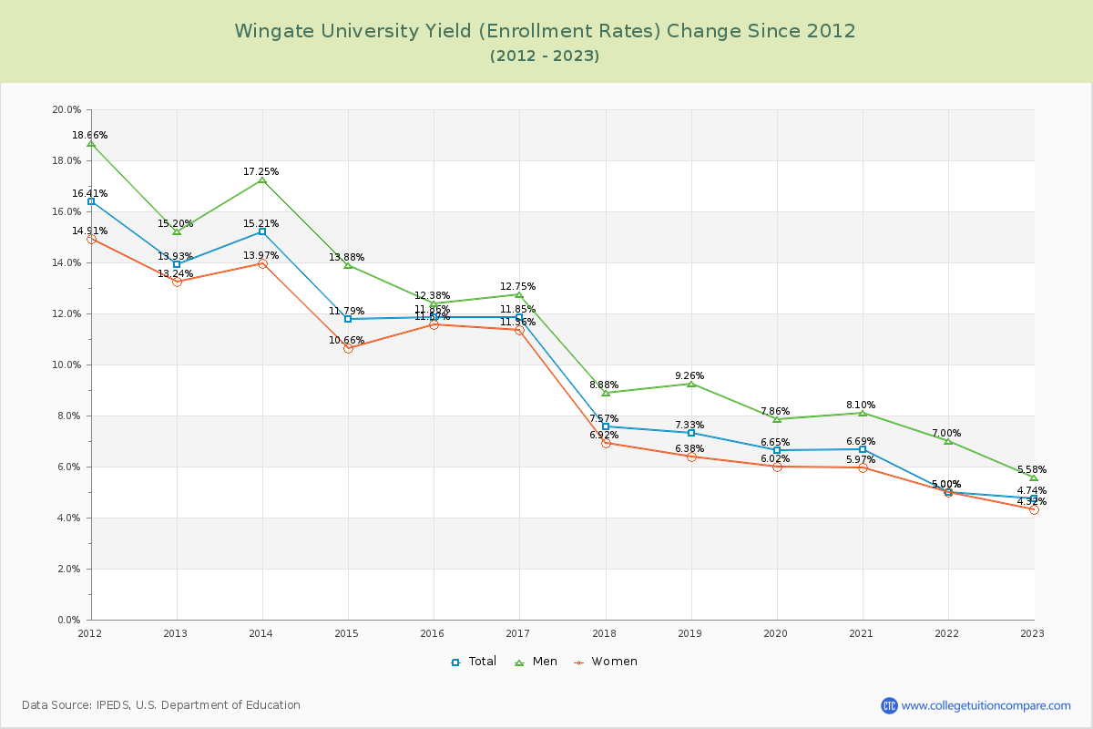 Wingate University Yield (Enrollment Rate) Changes Chart