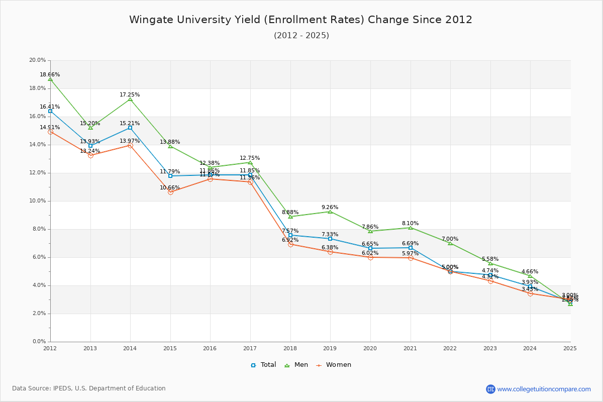 Wingate University enrollment rate trends chart showing historical yield changes from 2015 to 2025