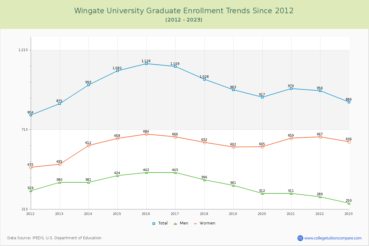 Wingate University Graduate Enrollment Trends Chart