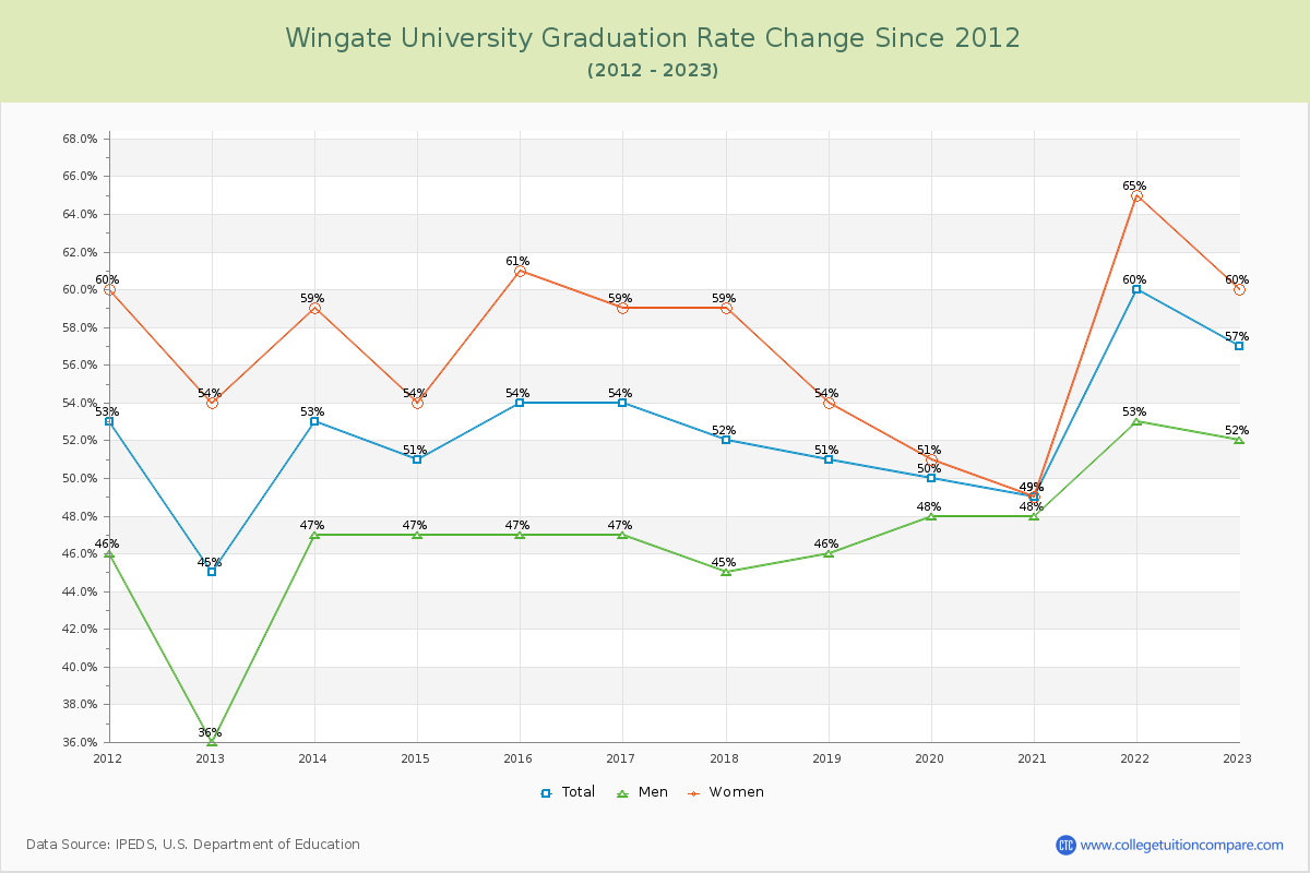 Wingate University Graduation Rate Changes Chart