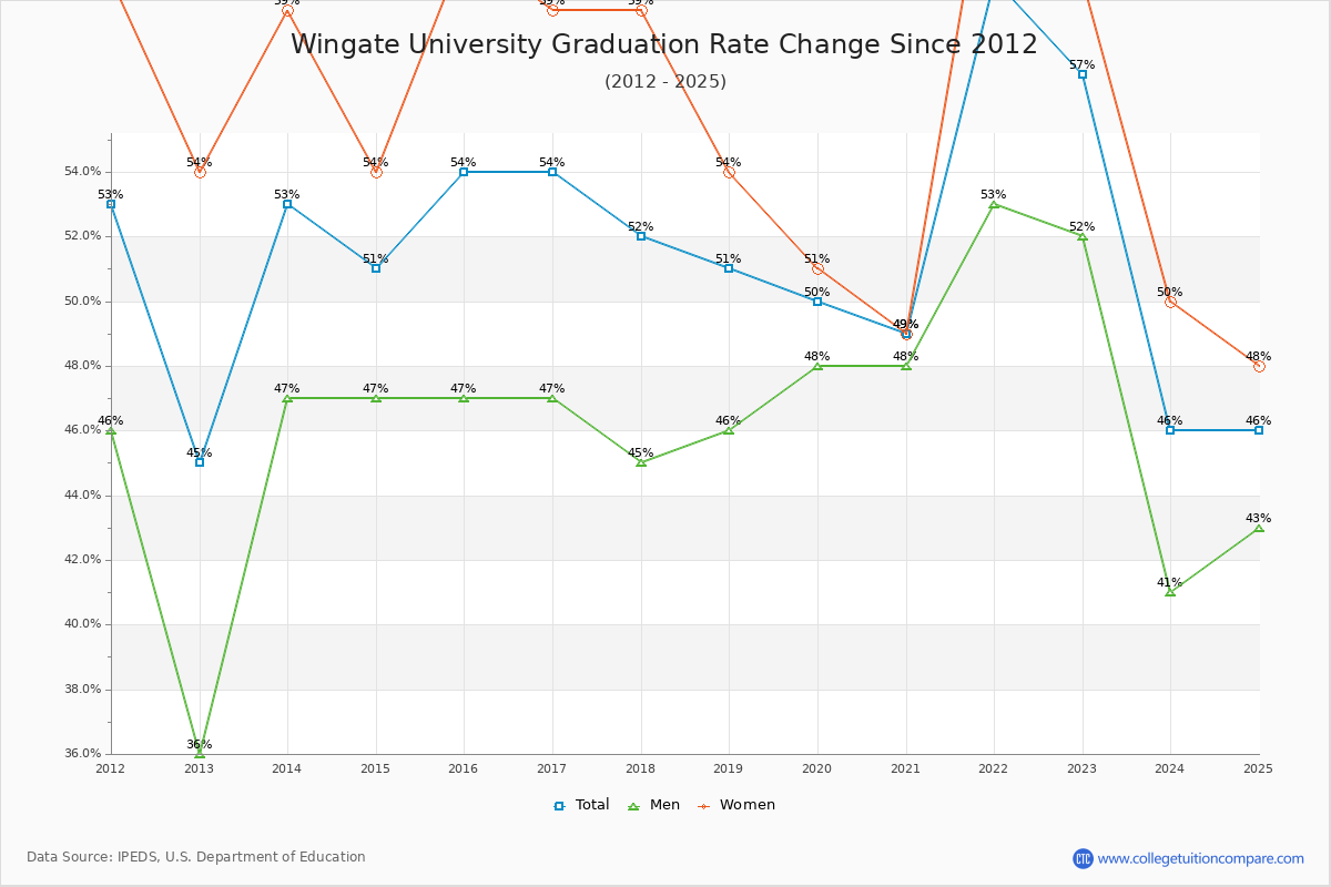 Wingate University Graduation Rate Changes Chart