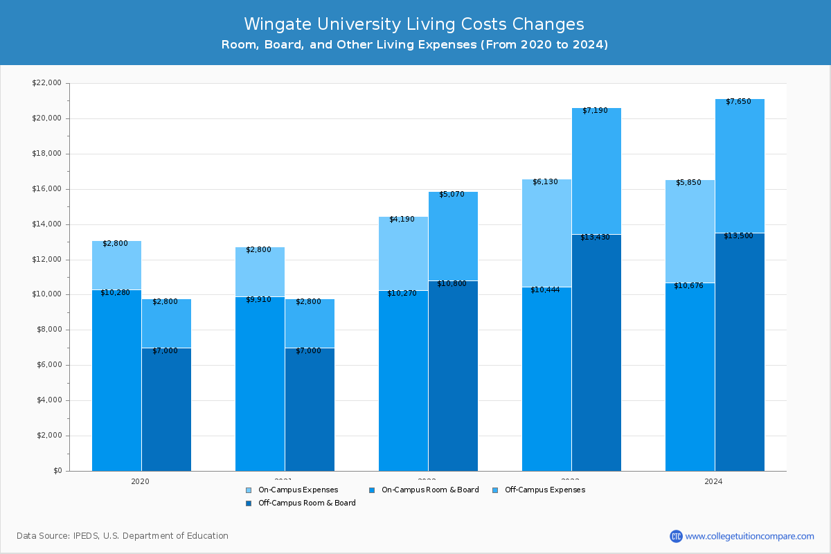 Wingate University - Room and Board Coost Chart