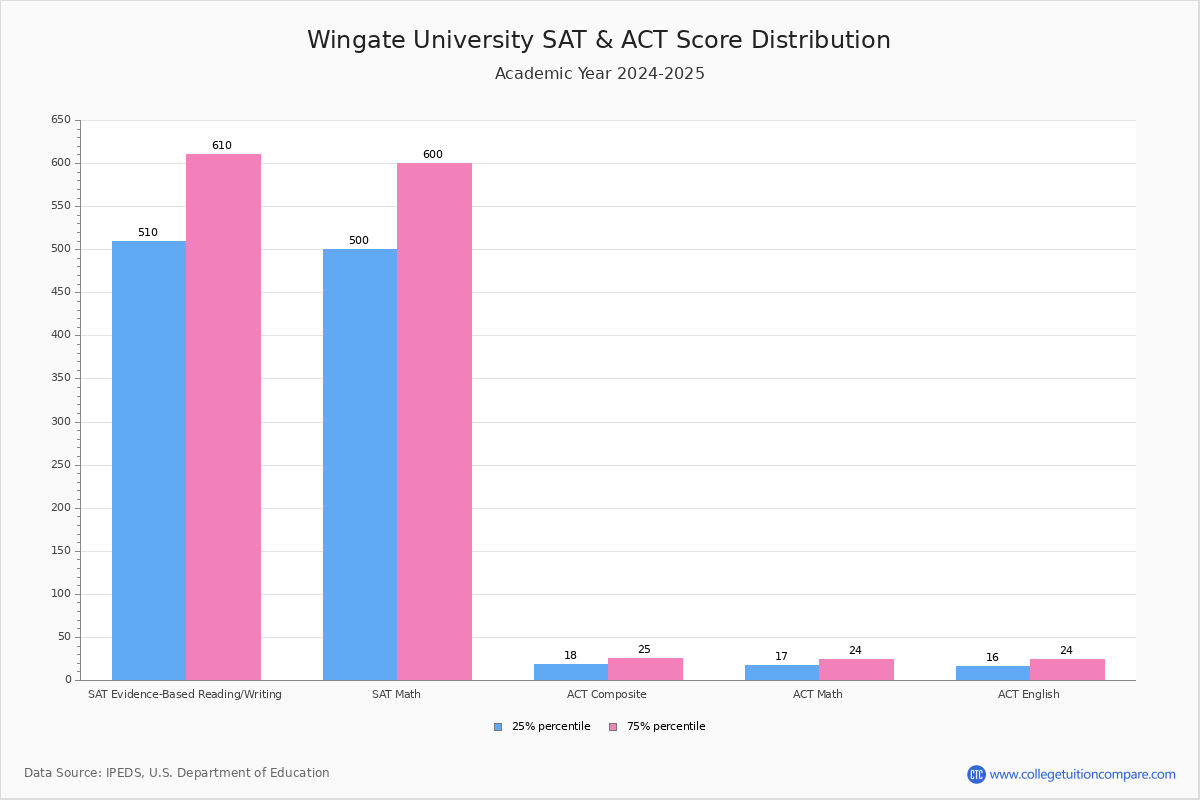 Wingate Acceptance Rate and SAT/ACT Scores