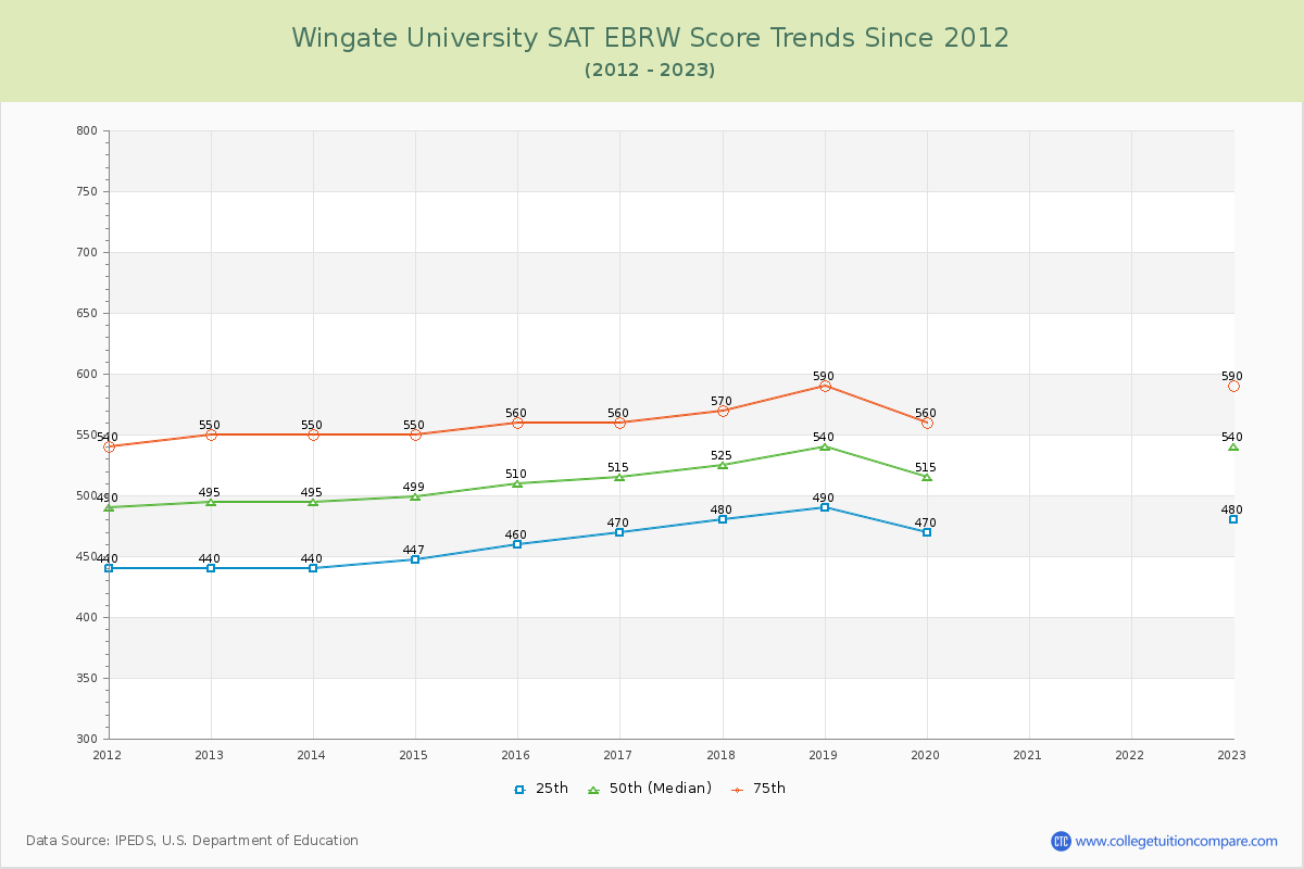 Wingate University SAT EBRW (Evidence-Based Reading and Writing) Trends Chart