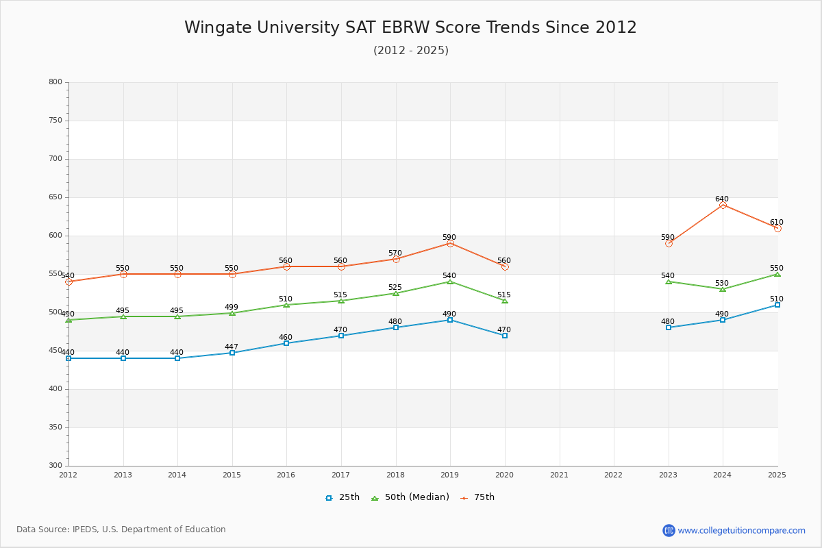 Wingate University SAT EBRW (Evidence-Based Reading and Writing) Trends Chart